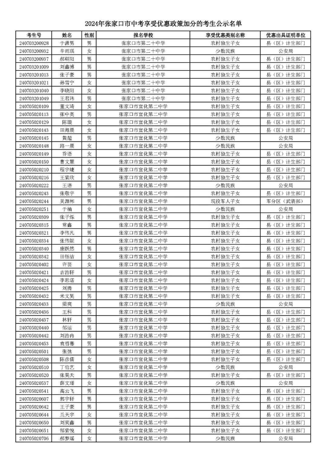 2024年张家口市中考享受优惠照顾加分考生名单! 第14张