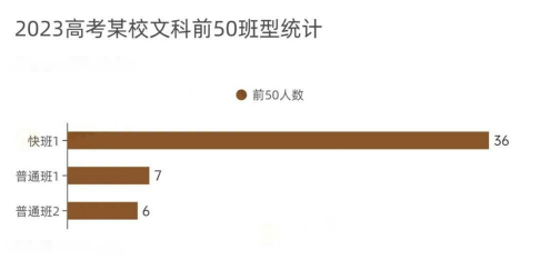 那些中考录取的特长生,到了高中怎么样? 第5张