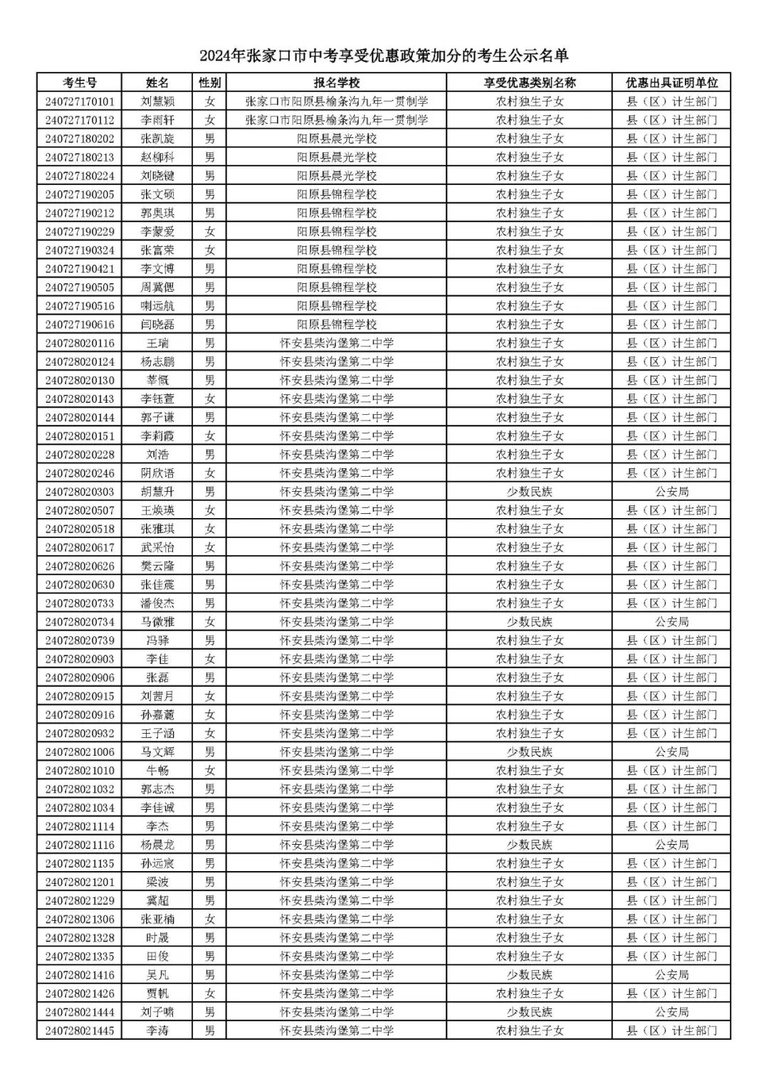 2024年张家口市中考享受优惠照顾加分考生名单! 第54张