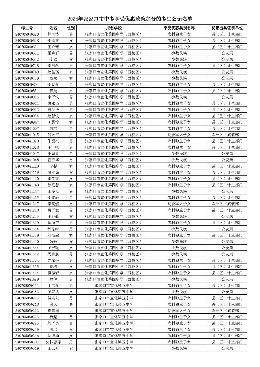 2024年张家口市中考享受优惠照顾加分考生名单! 第17张