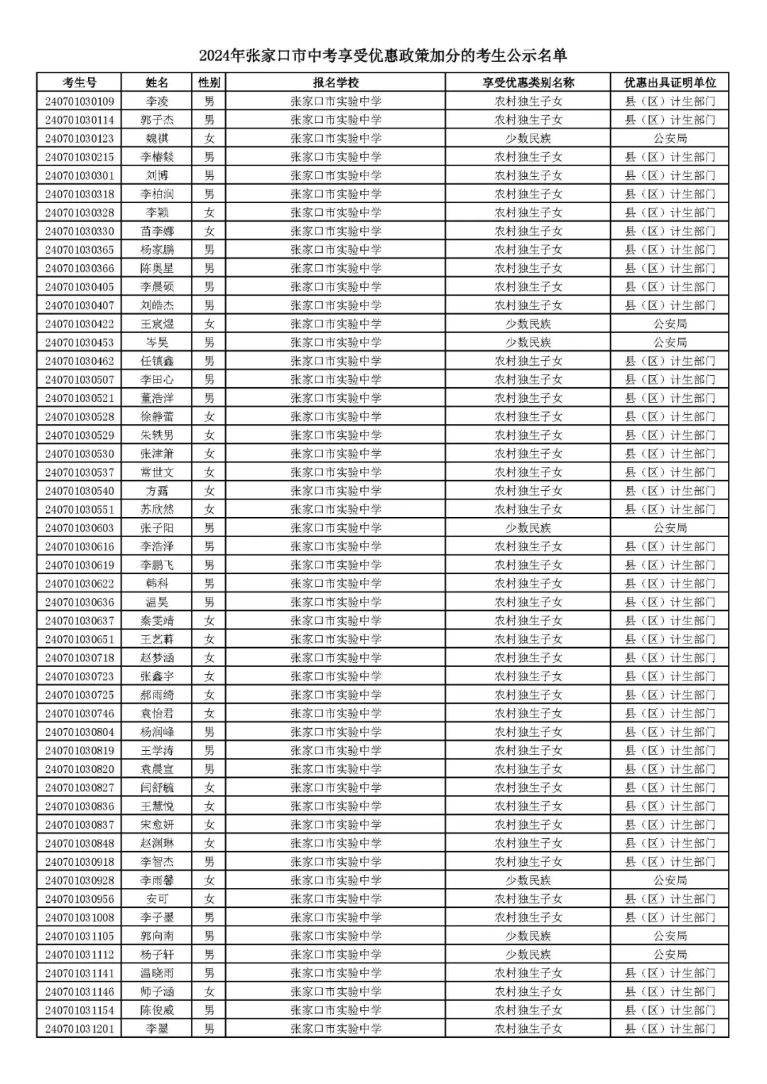 2024年张家口市中考享受优惠照顾加分考生名单! 第1张