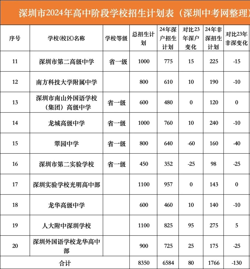 深户利好?2024年深圳中考招生计划分析! 第6张