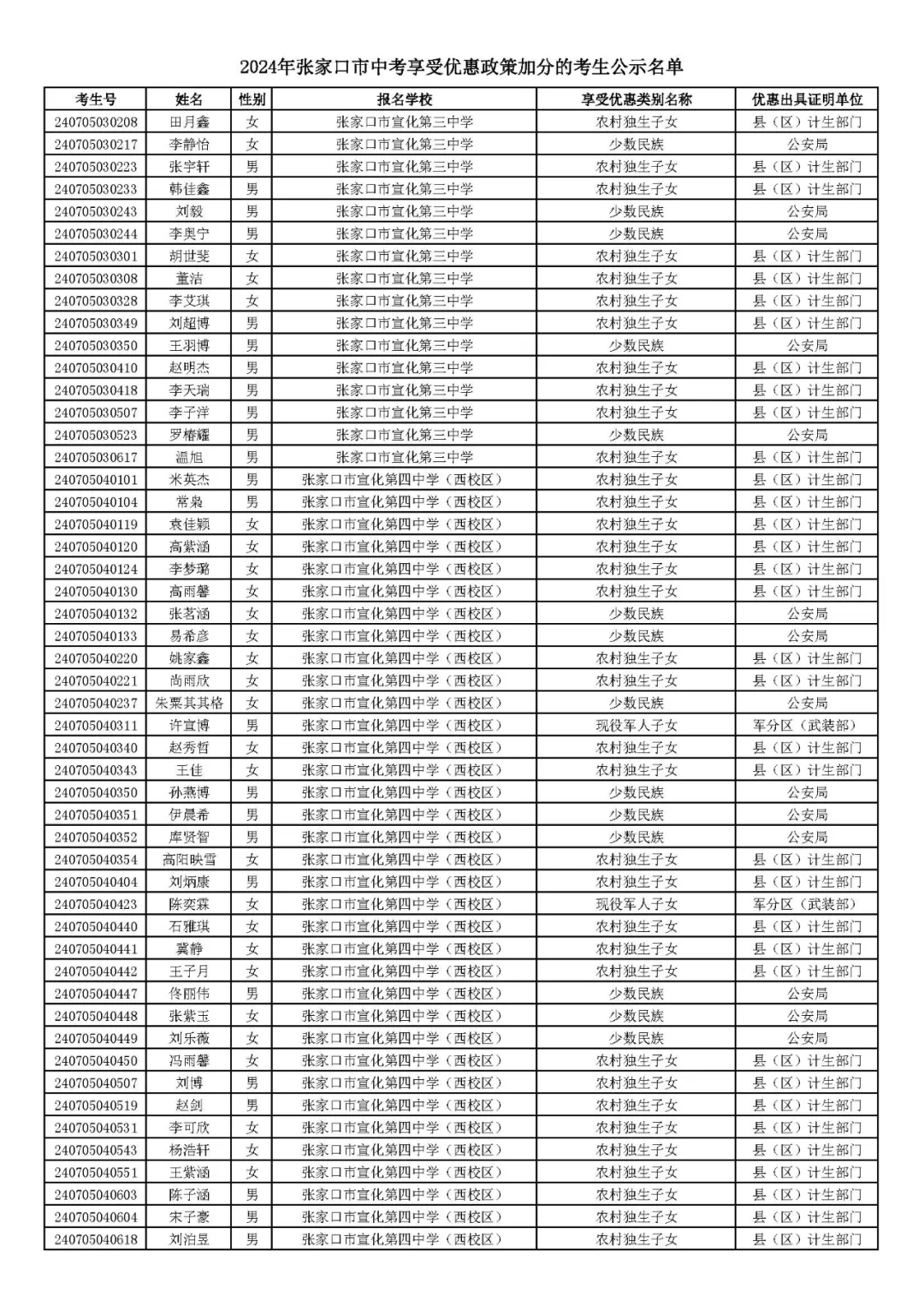 2024年张家口市中考享受优惠照顾加分考生名单! 第16张