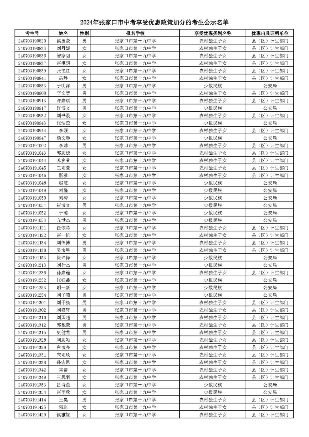 2024年张家口市中考享受优惠照顾加分考生名单! 第12张