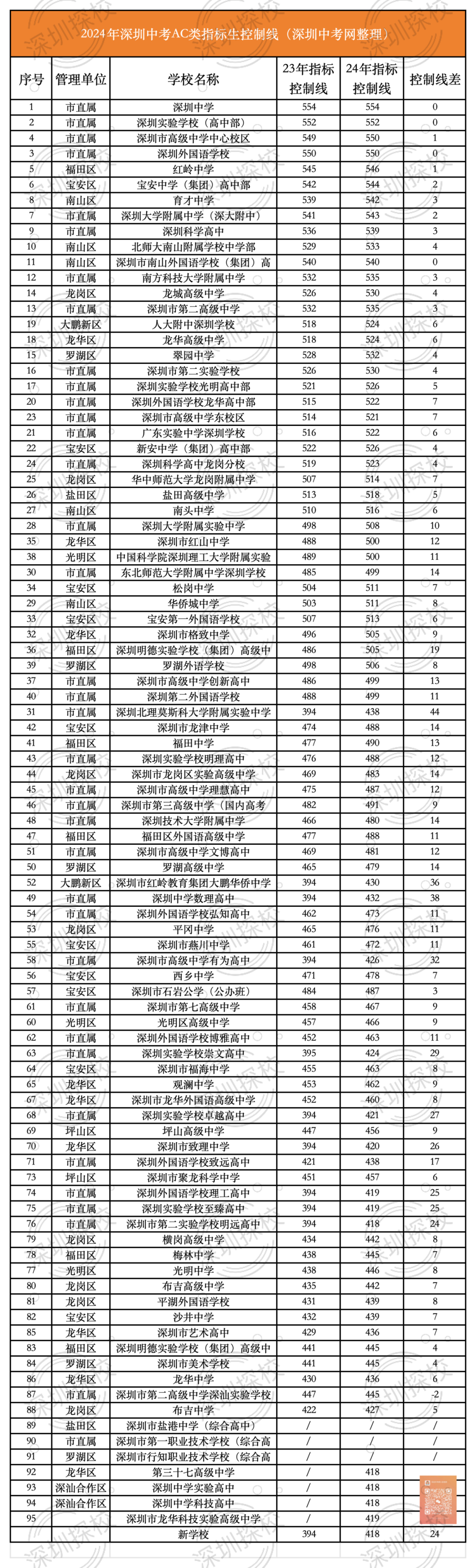 深户利好?2024年深圳中考招生计划分析! 第9张