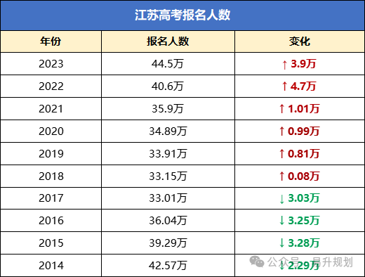 1342万人!2024年全国高考报名人数再创新高!附江苏本科院校近三年录取分 第3张