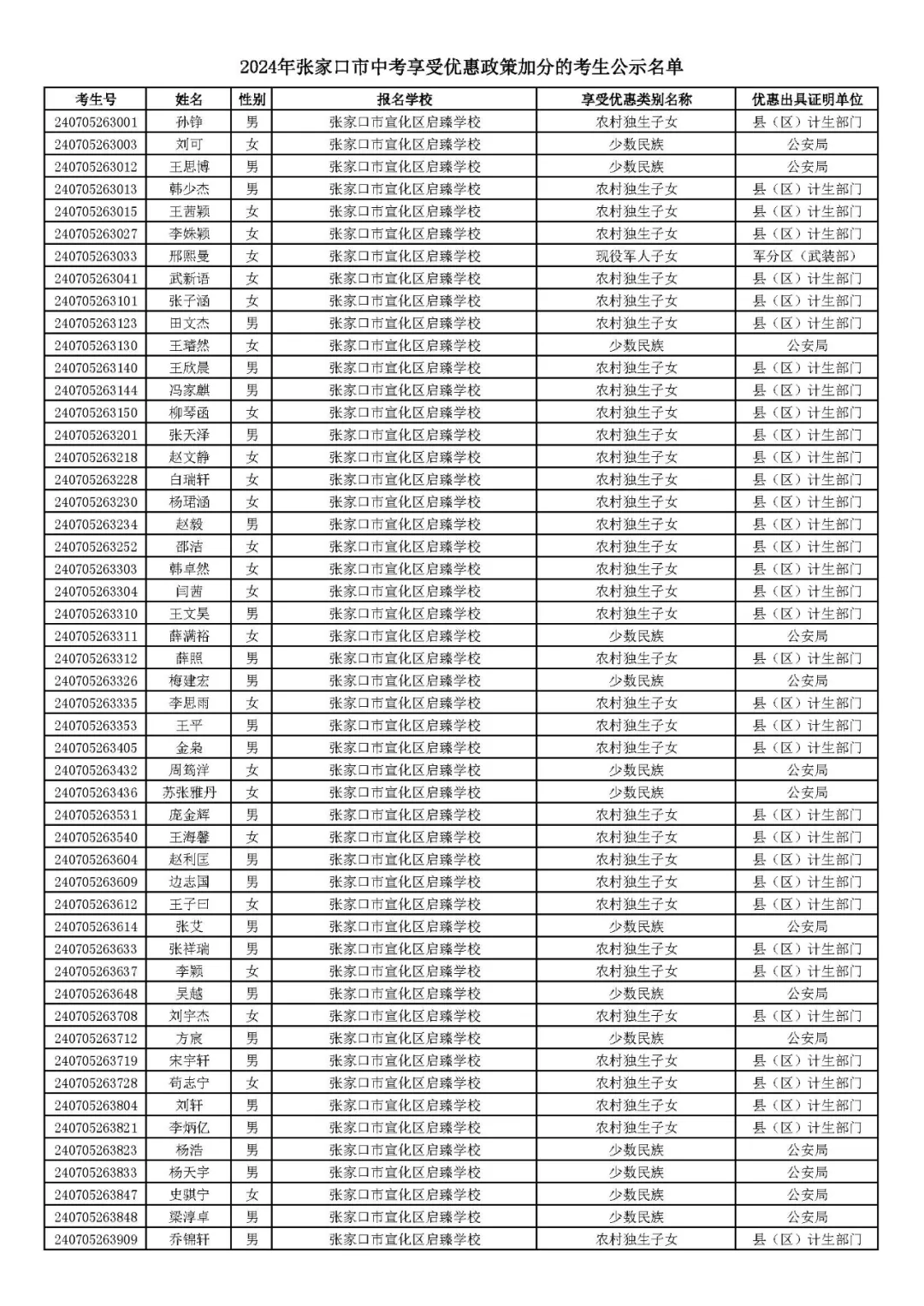 2024年张家口市中考享受优惠照顾加分考生名单! 第29张