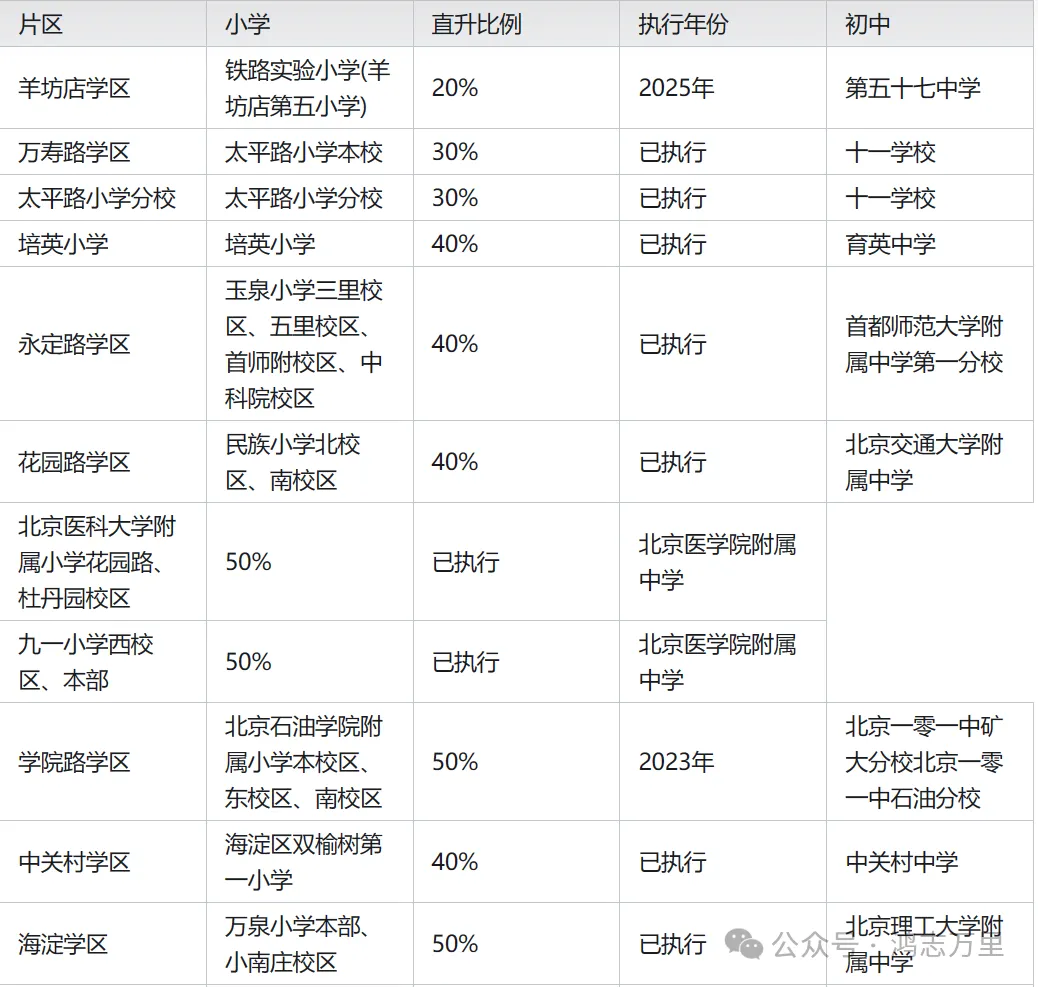 中科院附属玉泉小学 | 海淀 · 永定路学区 40%直升首师大一分校 学校招生划片(2023年12个班) 第5张