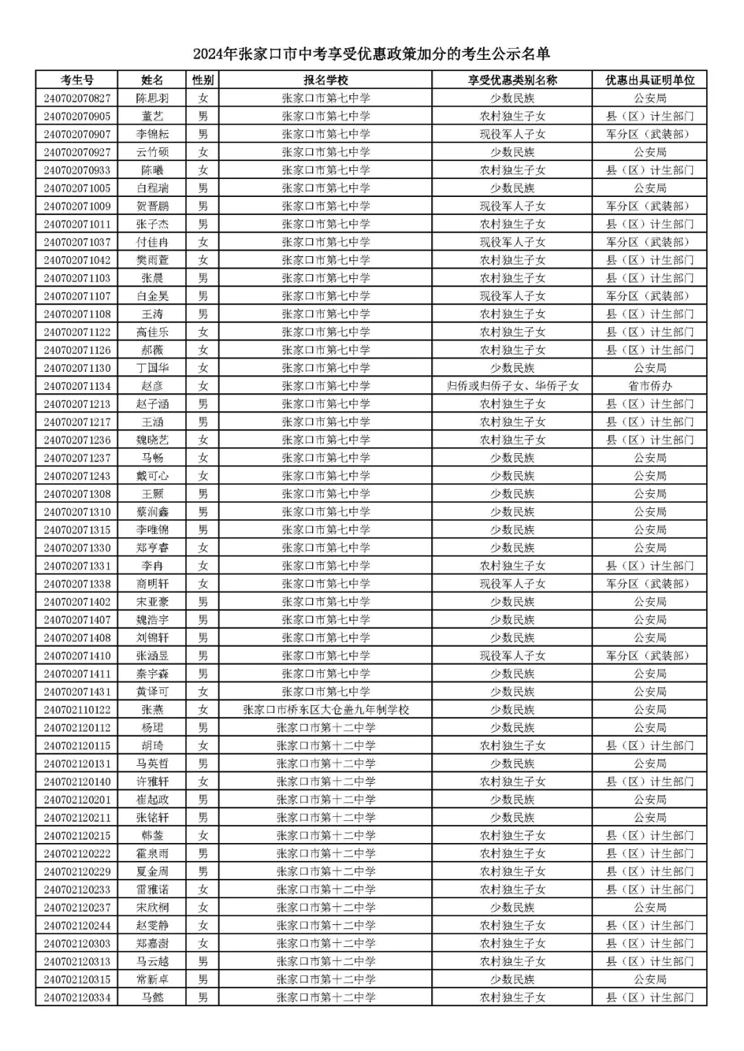 2024年张家口市中考享受优惠照顾加分考生名单! 第7张