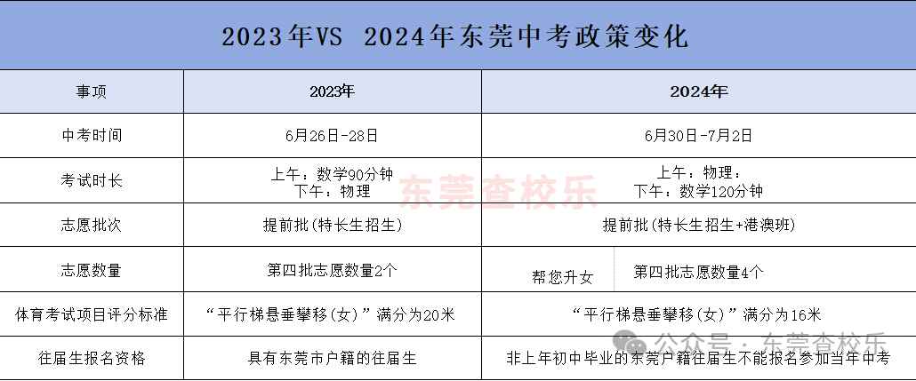 24年变化一览!东莞中考政策解读,家长们赶紧收藏! 第5张