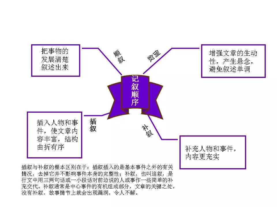 2024中考:初中语文《知识体系思维导图》 第4张