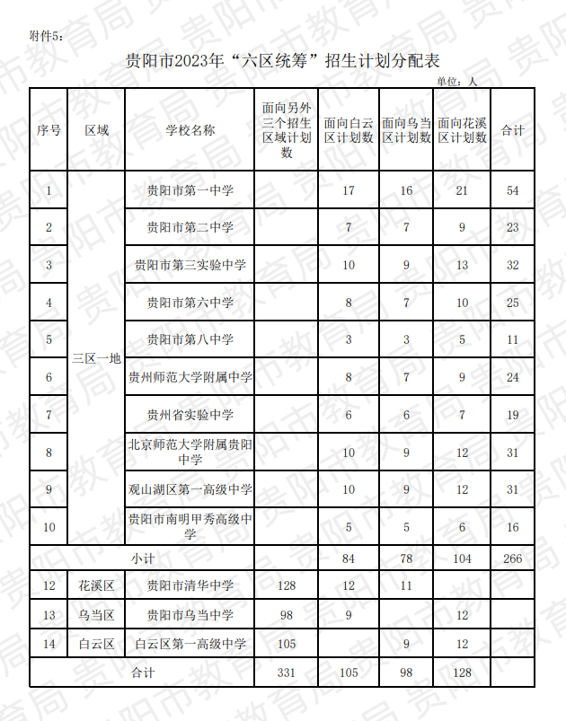 贵阳中考招生大类之一“定向生”全面解读!中考如何录取?录取分数线是多少?速看! 第3张