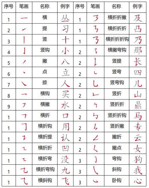 小学语文一二年级常见笔画、偏旁部首详解,干货! 第1张