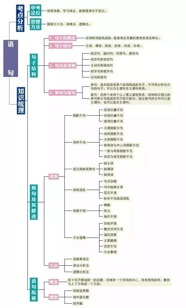 2024中考:初中语文《知识体系思维导图》 第36张