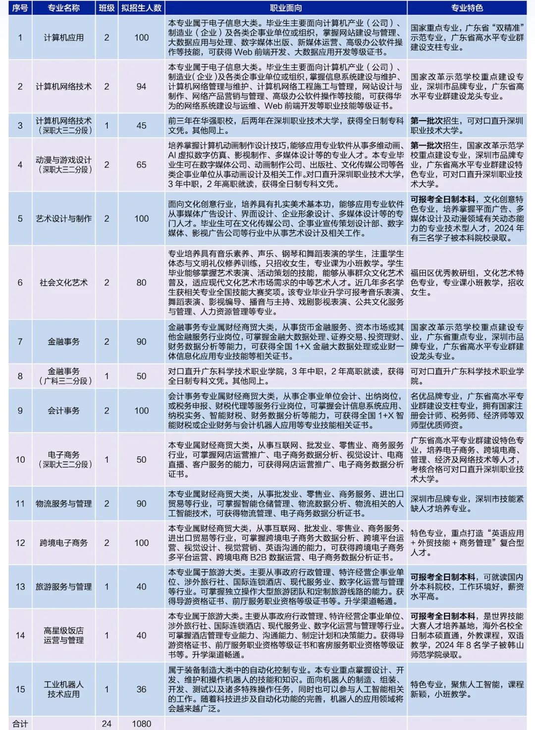 华强职校中考志愿填报指南来啦! 第4张