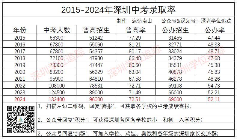 数据带你看24年深圳中考!志愿该怎么报? 第3张