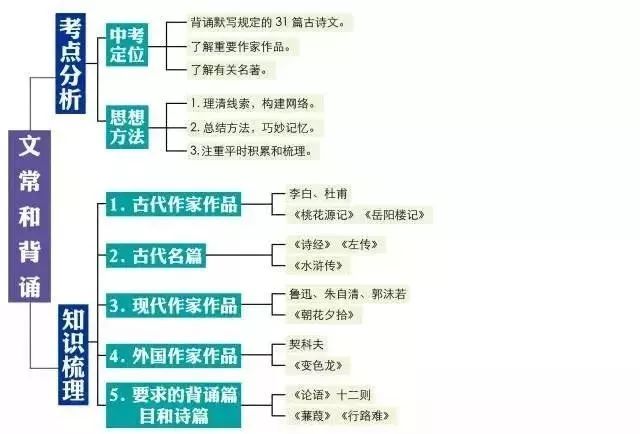 2024中考:初中语文《知识体系思维导图》 第38张