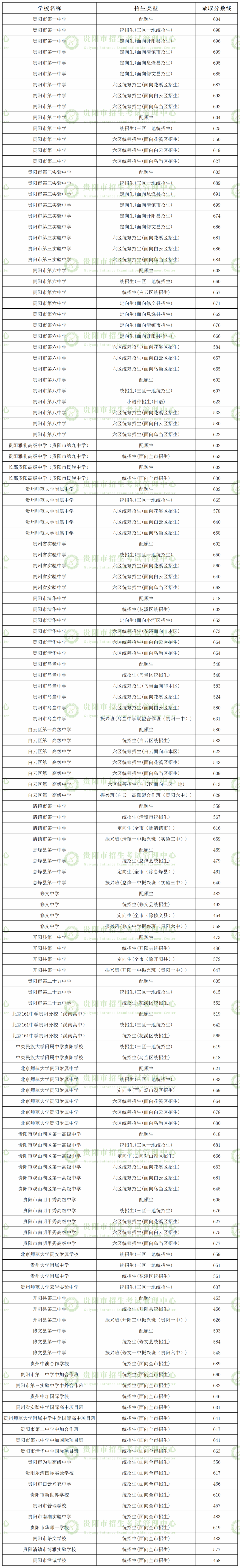 贵阳中考招生大类之一“定向生”全面解读!中考如何录取?录取分数线是多少?速看! 第8张