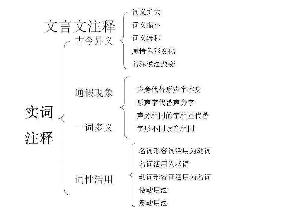 2024中考:初中语文《知识体系思维导图》 第24张