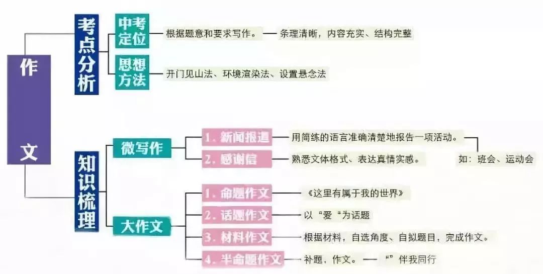 2024中考:初中语文《知识体系思维导图》 第48张