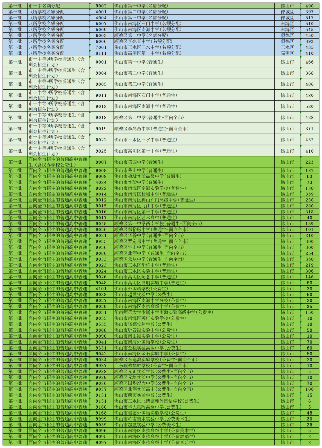 中考志愿填报开始!佛山各批次普通高中招生代码、志愿表汇总来了~ 第2张