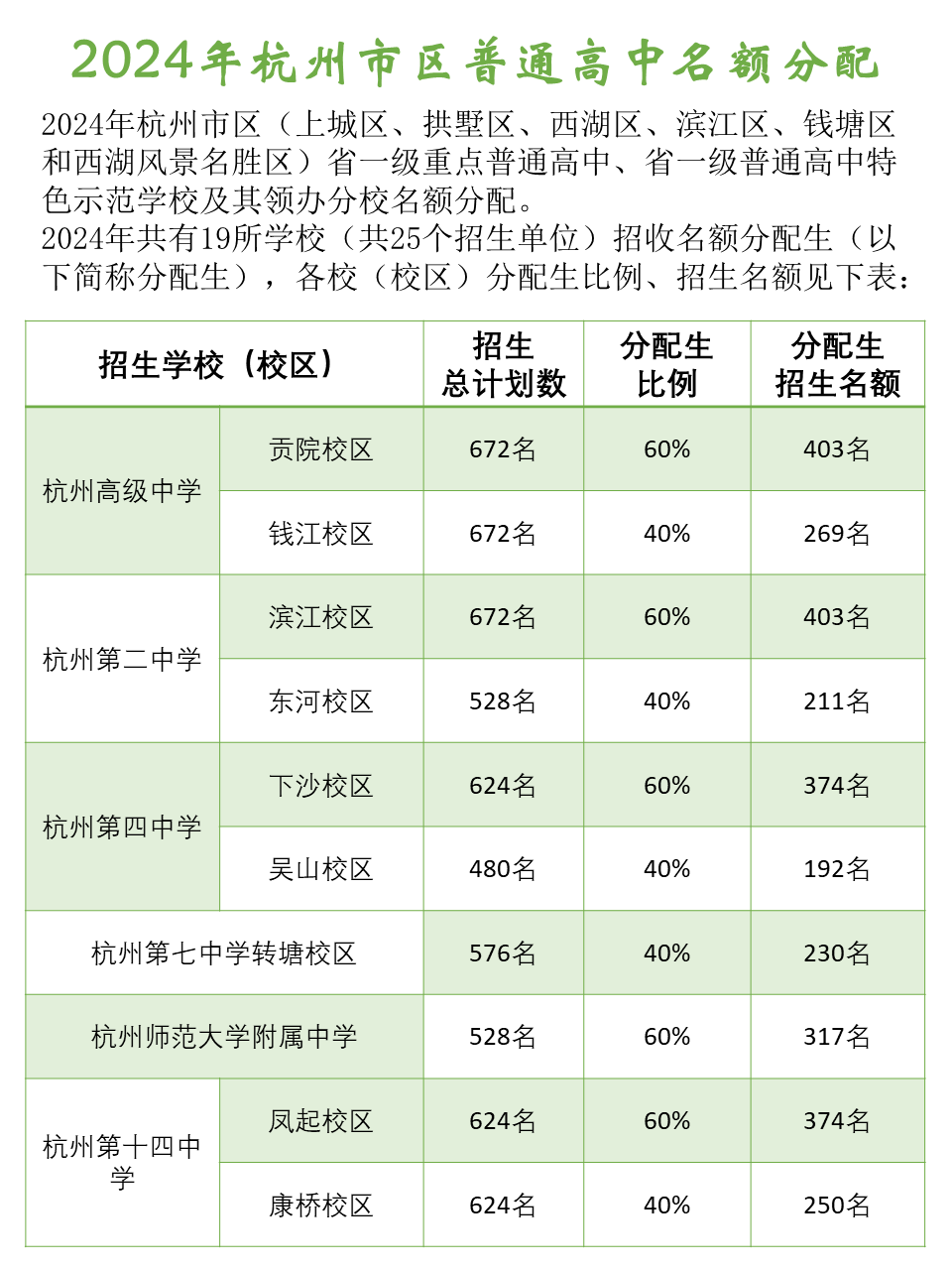 杭州中考资讯 | 2024年杭州市区普通高中名额分配!分配生到校名额公布了! 第1张