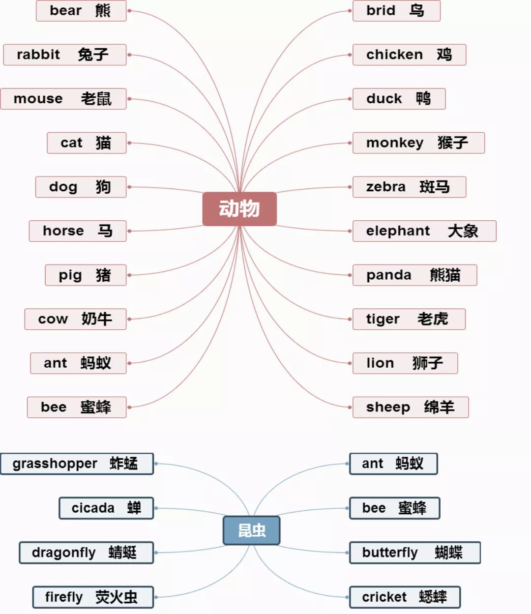 小学英语思维导图分类记单词,真的太方便了!(建议收藏) 第10张