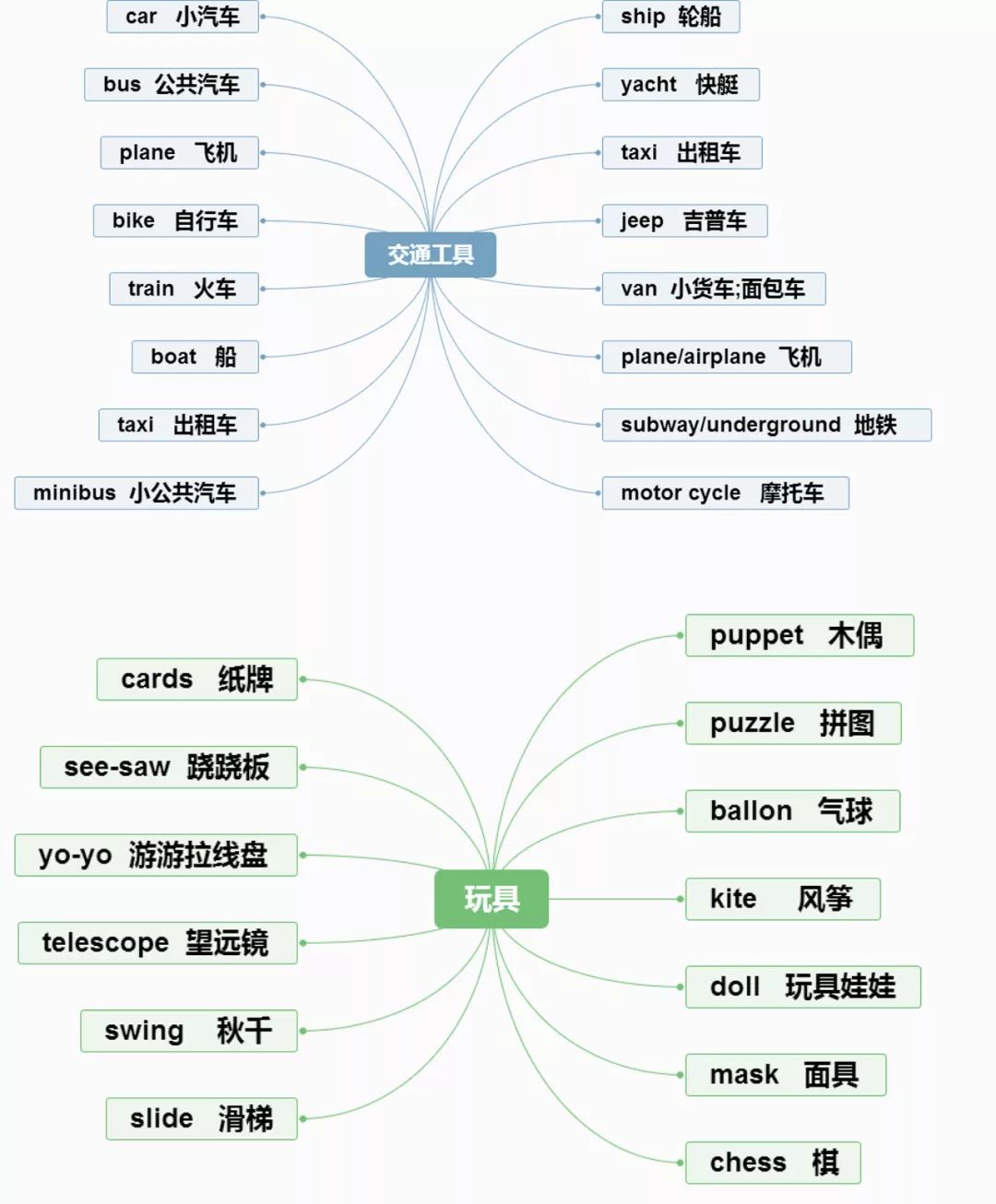 小学英语思维导图分类记单词,真的太方便了!(建议收藏) 第12张