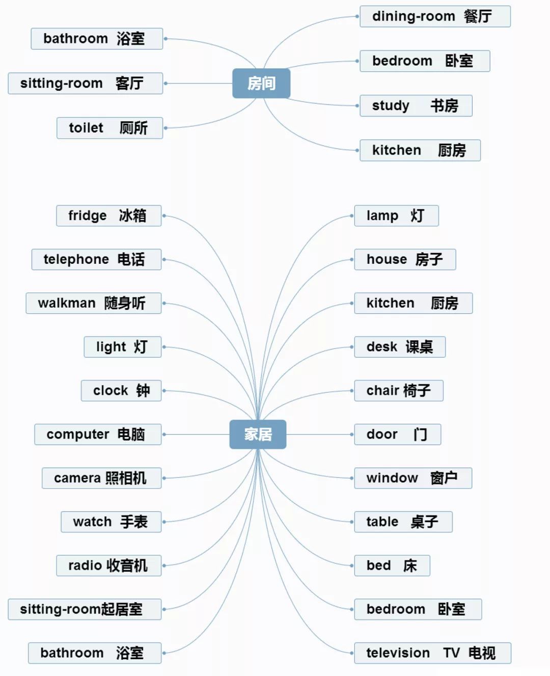 小学英语思维导图分类记单词,真的太方便了!(建议收藏) 第15张