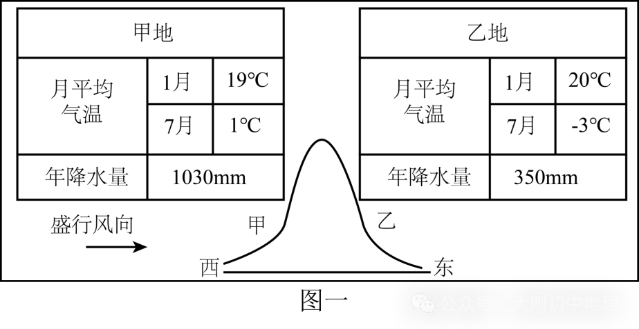 中考专训:等温线专训(最新) 第3张