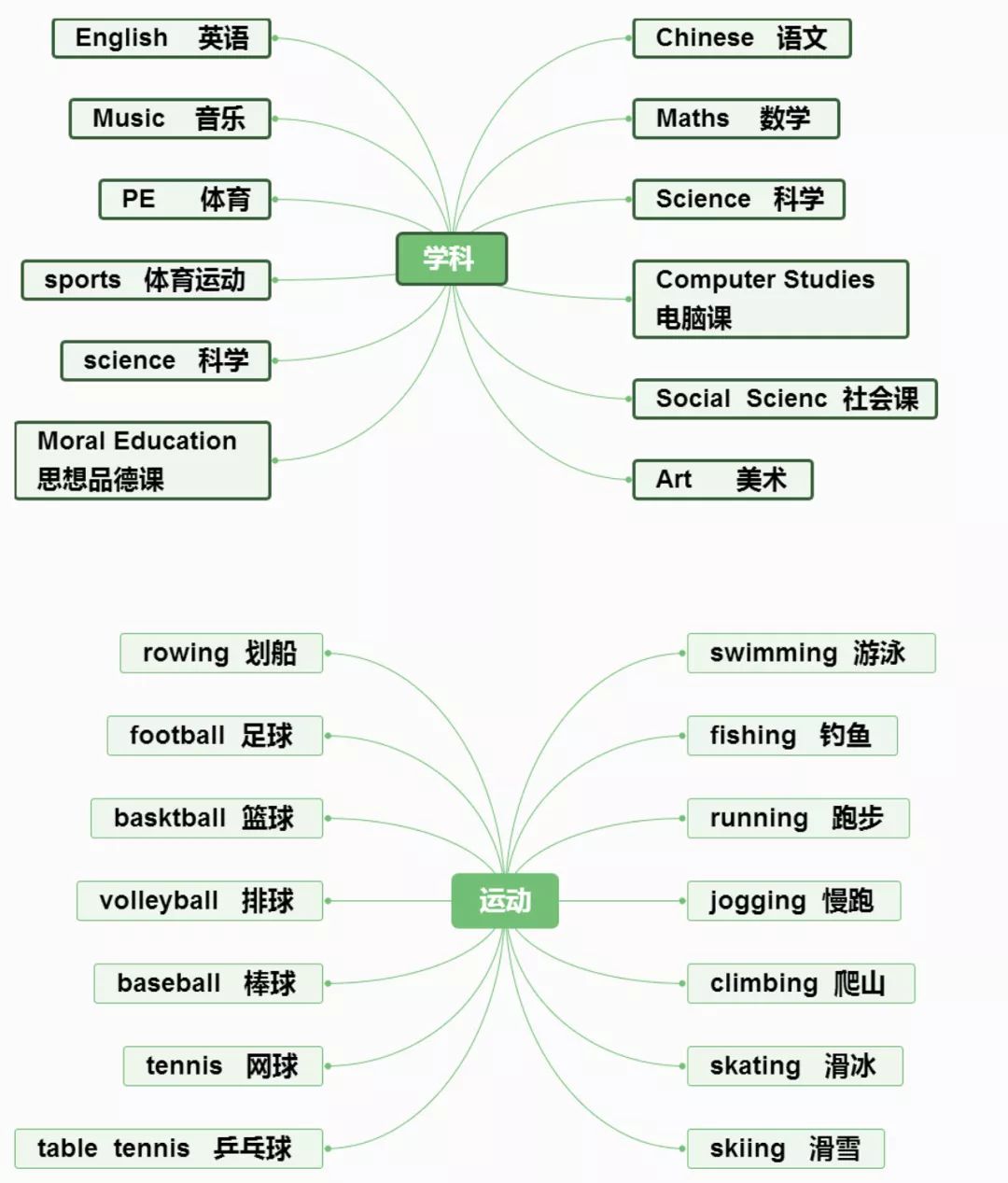 小学英语思维导图分类记单词,真的太方便了!(建议收藏) 第13张