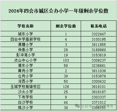 关于2024年四会市城区公办小学一年级积分入学积分线及拟录取名单的通告 第2张