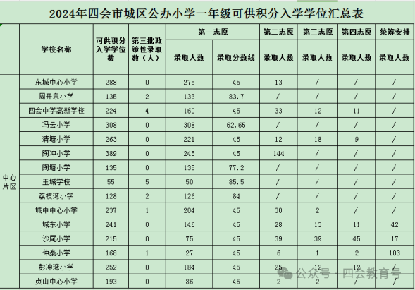 关于2024年四会市城区公办小学一年级积分入学积分线及拟录取名单的通告 第1张