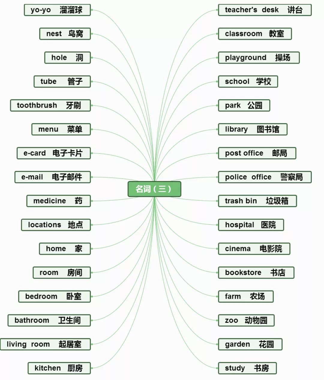 小学英语思维导图分类记单词,真的太方便了!(建议收藏) 第21张