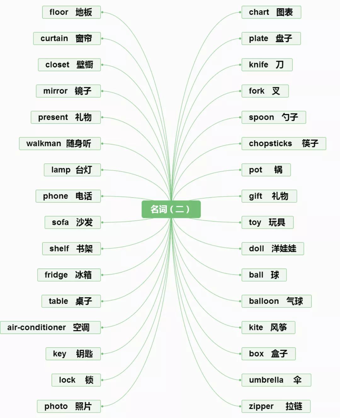 小学英语思维导图分类记单词,真的太方便了!(建议收藏) 第20张