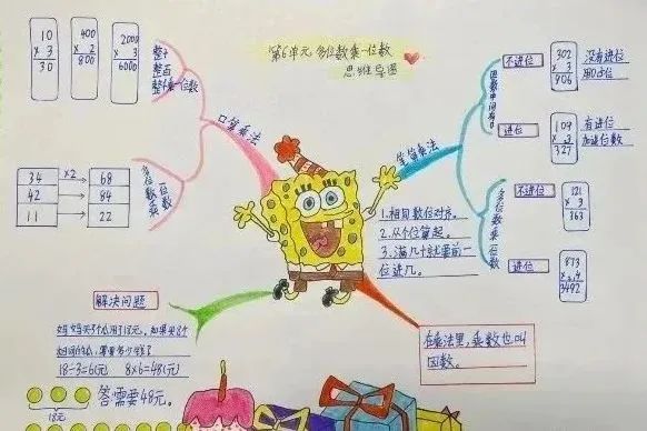 小学数学思维导图怎么做? 第2张