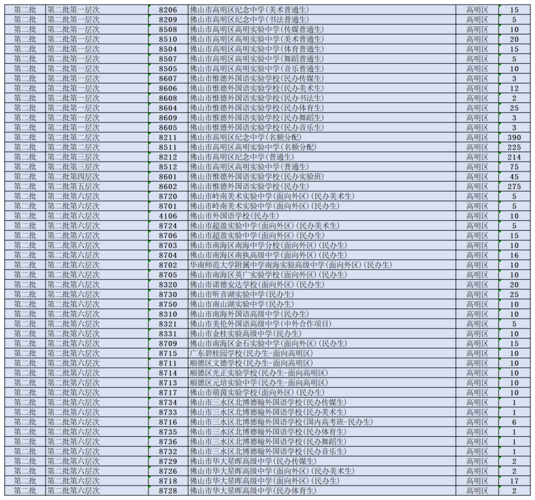 中考志愿填报开始!佛山各批次普通高中招生代码、志愿表汇总来了~ 第7张