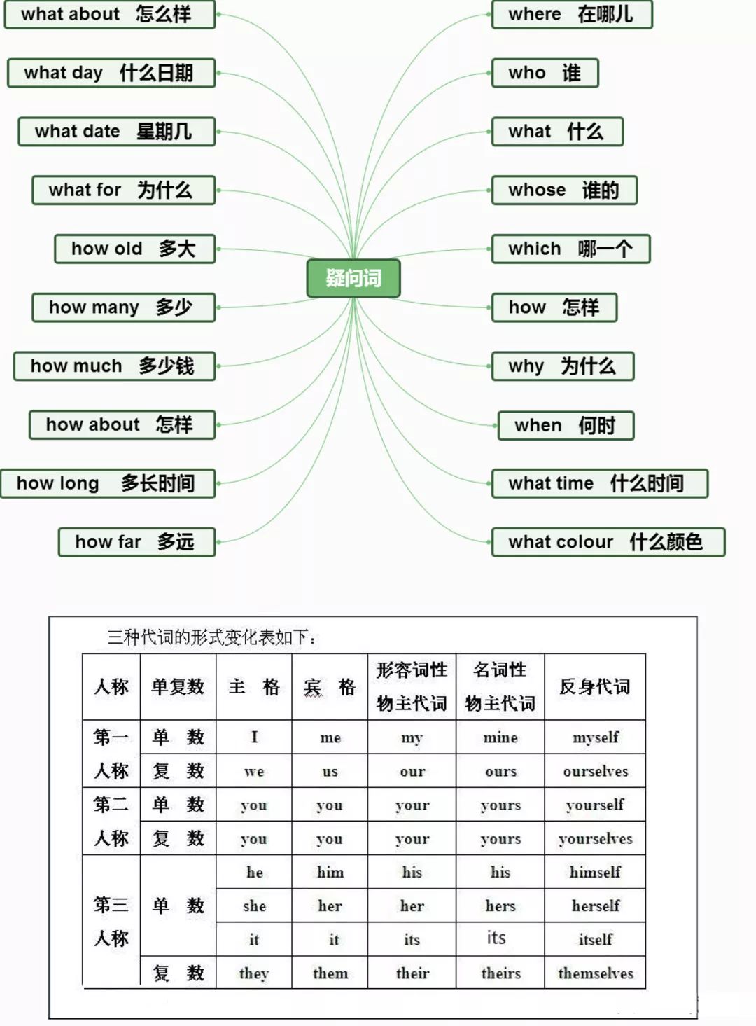 小学英语思维导图分类记单词,真的太方便了!(建议收藏) 第7张