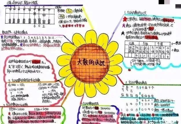 小学数学思维导图怎么做? 第3张