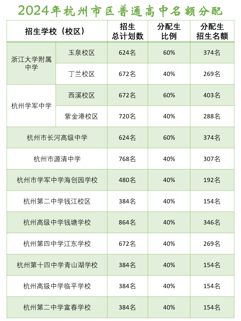 杭州中考资讯 | 2024年杭州市区普通高中名额分配!分配生到校名额公布了! 第2张