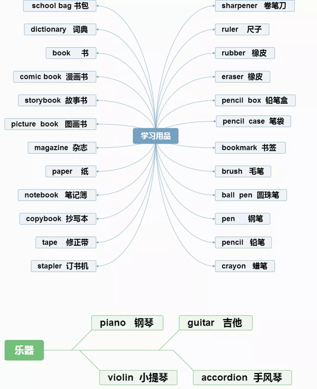 小学英语思维导图分类记单词,真的太方便了!(建议收藏) 第19张