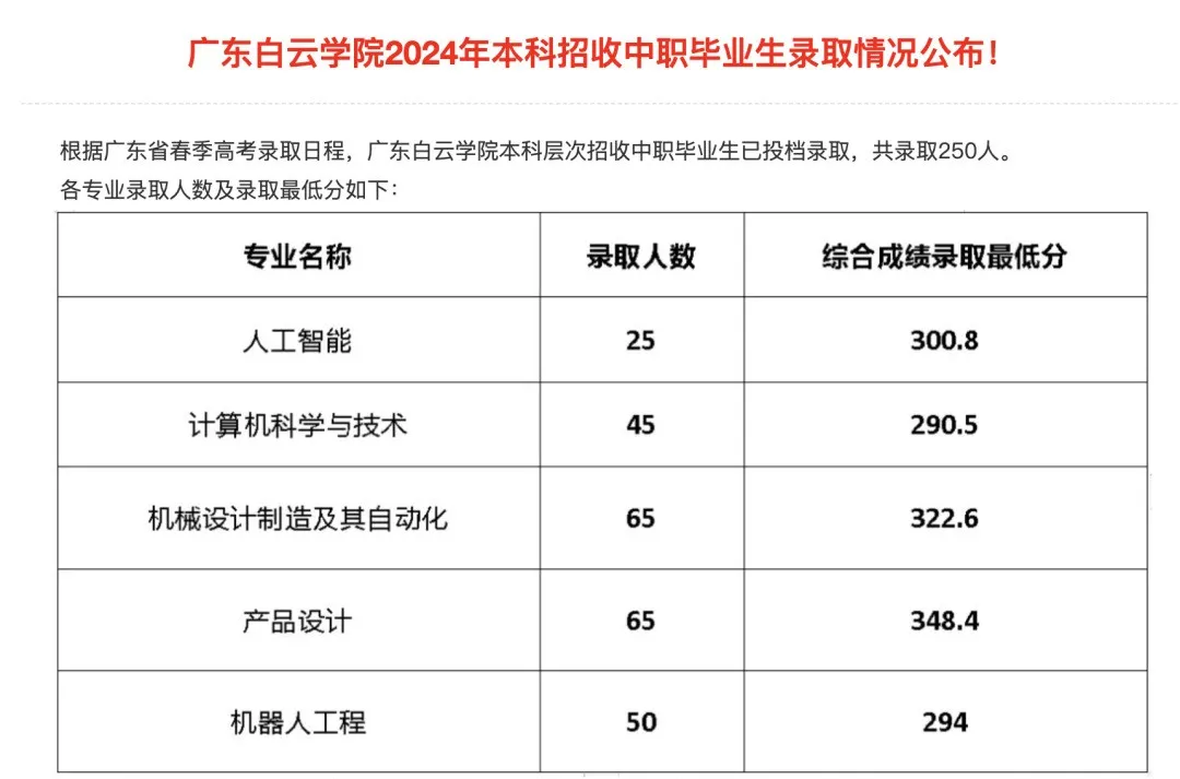 2024年3+证书高职高考本科录取情况 第11张