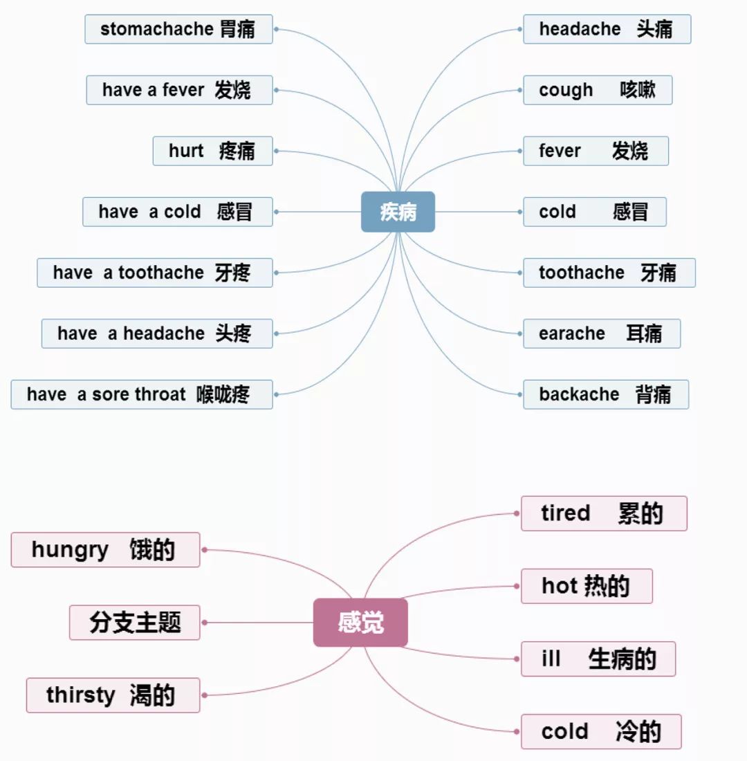 小学英语思维导图分类记单词,真的太方便了!(建议收藏) 第11张