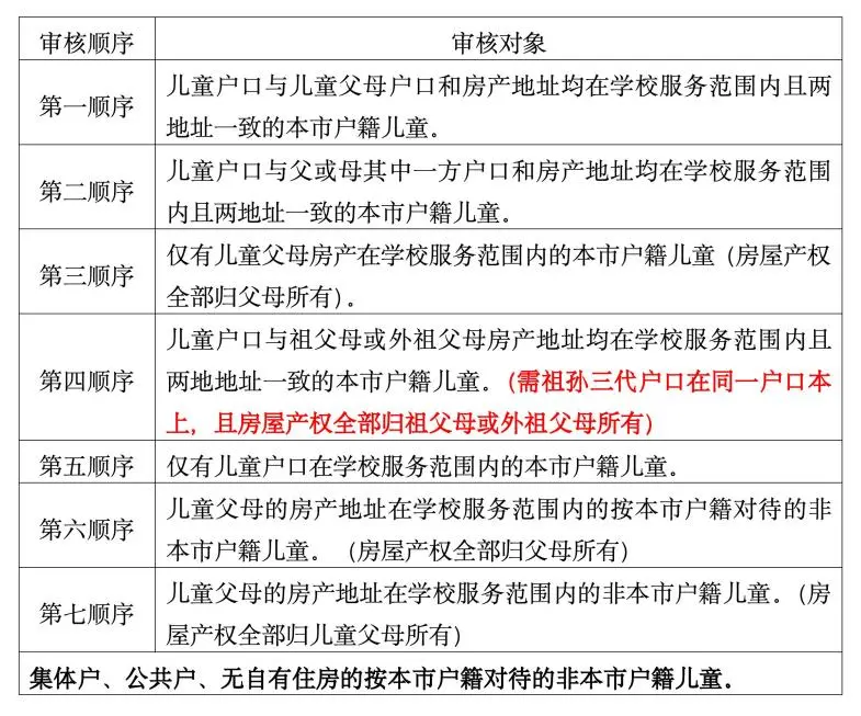 北京市丰台区王佐小学一年级招生通知 第5张