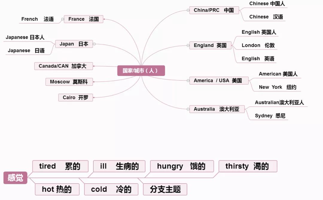 小学英语思维导图分类记单词,真的太方便了!(建议收藏) 第17张