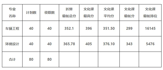 2024年3+证书高职高考本科录取情况 第2张