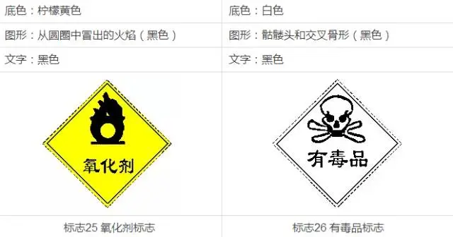 初中化学中考常见的标志,你认识几个? 第26张