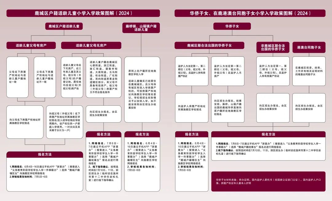 2024年鹿城区小学招生公告发布!报名时间为… 第6张