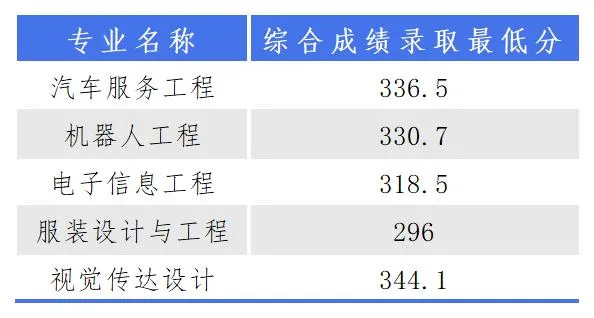 2024年3+证书高职高考本科录取情况 第13张