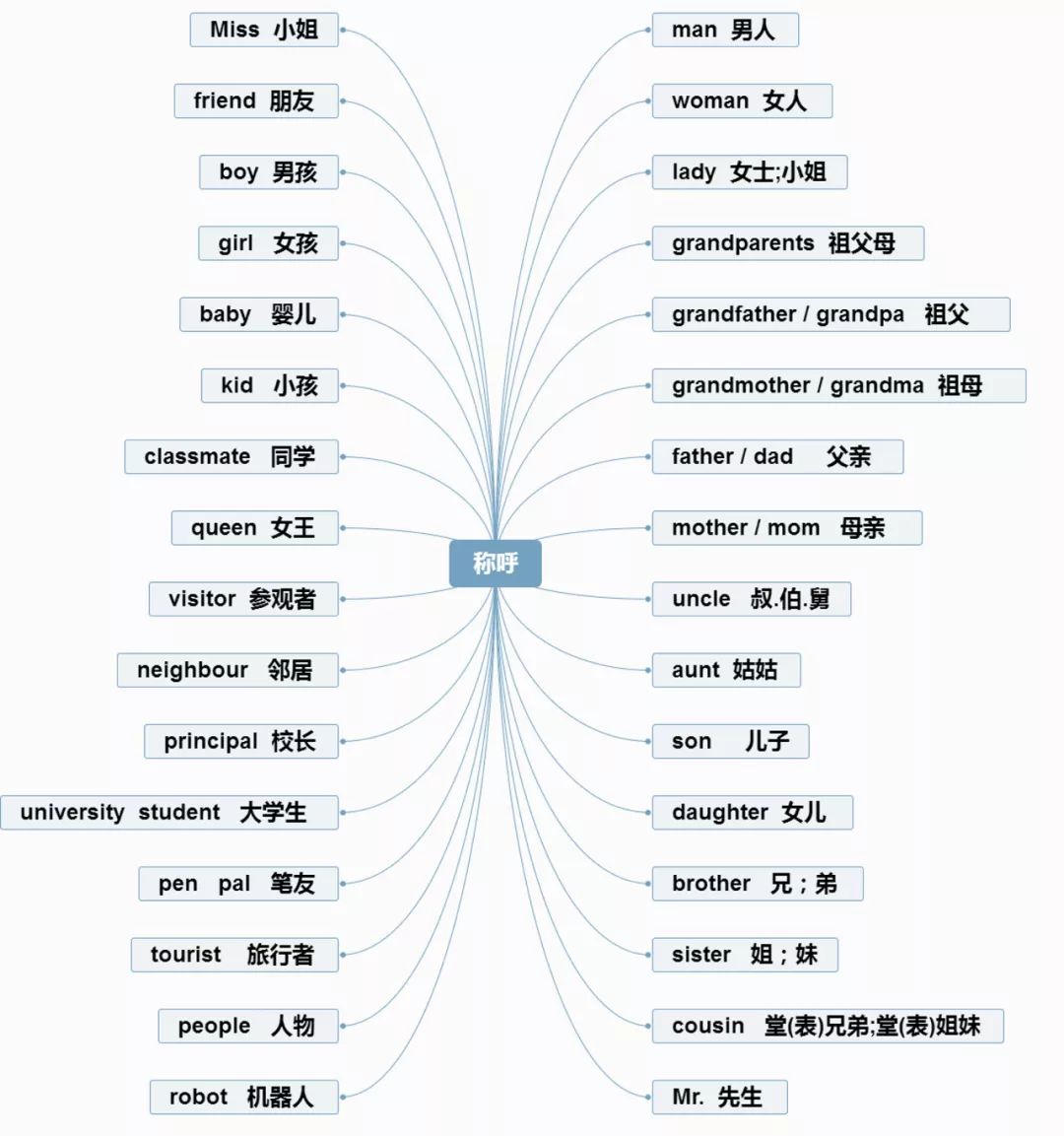 小学英语思维导图分类记单词,真的太方便了!(建议收藏) 第14张